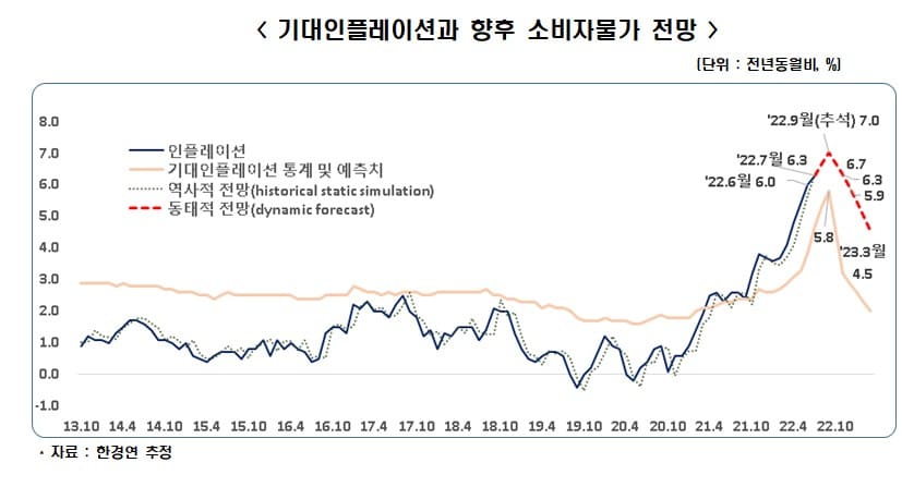 &quot;기대인플레 진정시켜야 소비자물가 잡힌다!&quot; 한경연