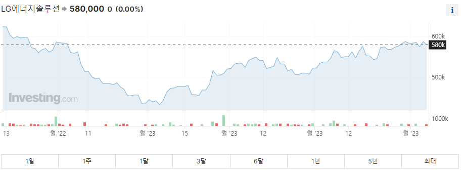 LG에너지솔루션 주가그래프