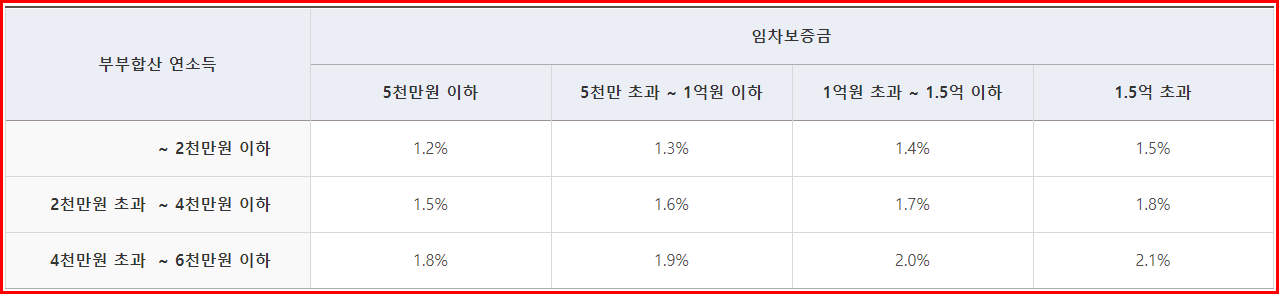 애증의 신혼부부 버팀목 전세자금 대출 수령기! (신청방법, 필요서류) 3