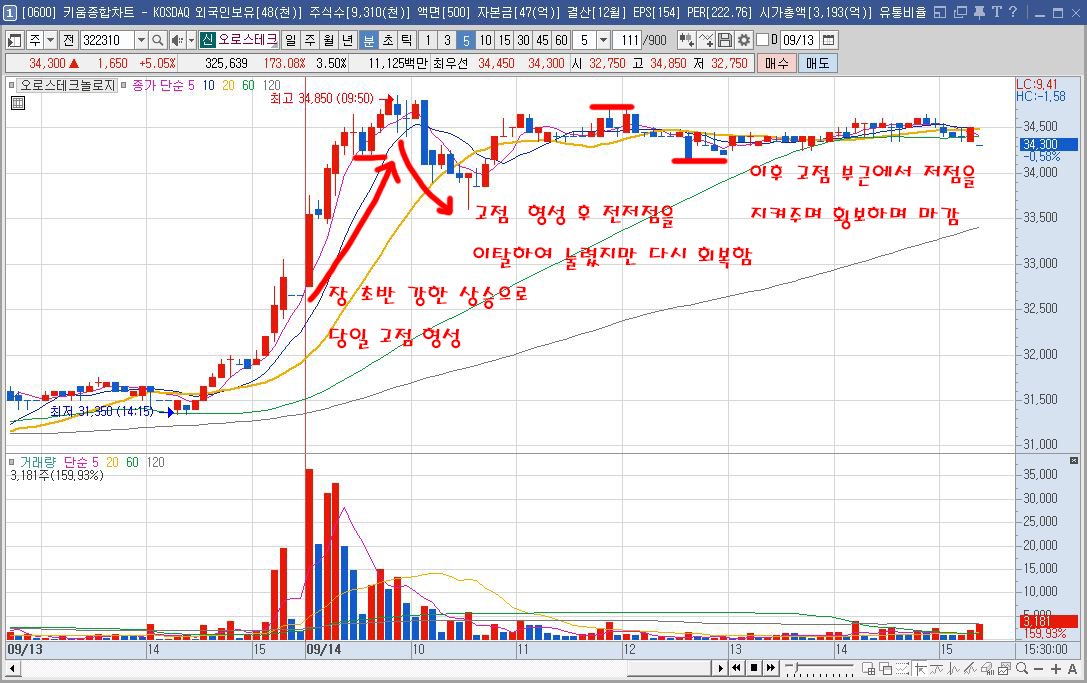 키움증권-오로스테크놀로지-5분봉-차트