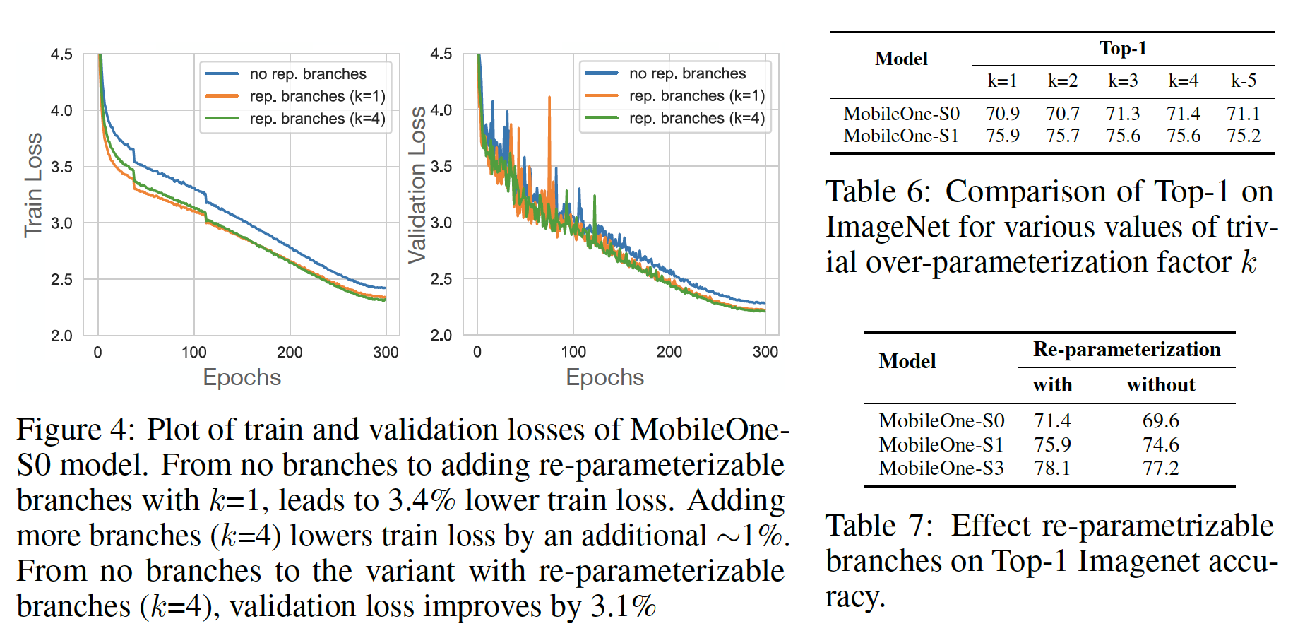 Effects for Reparameterization & over-parameterization