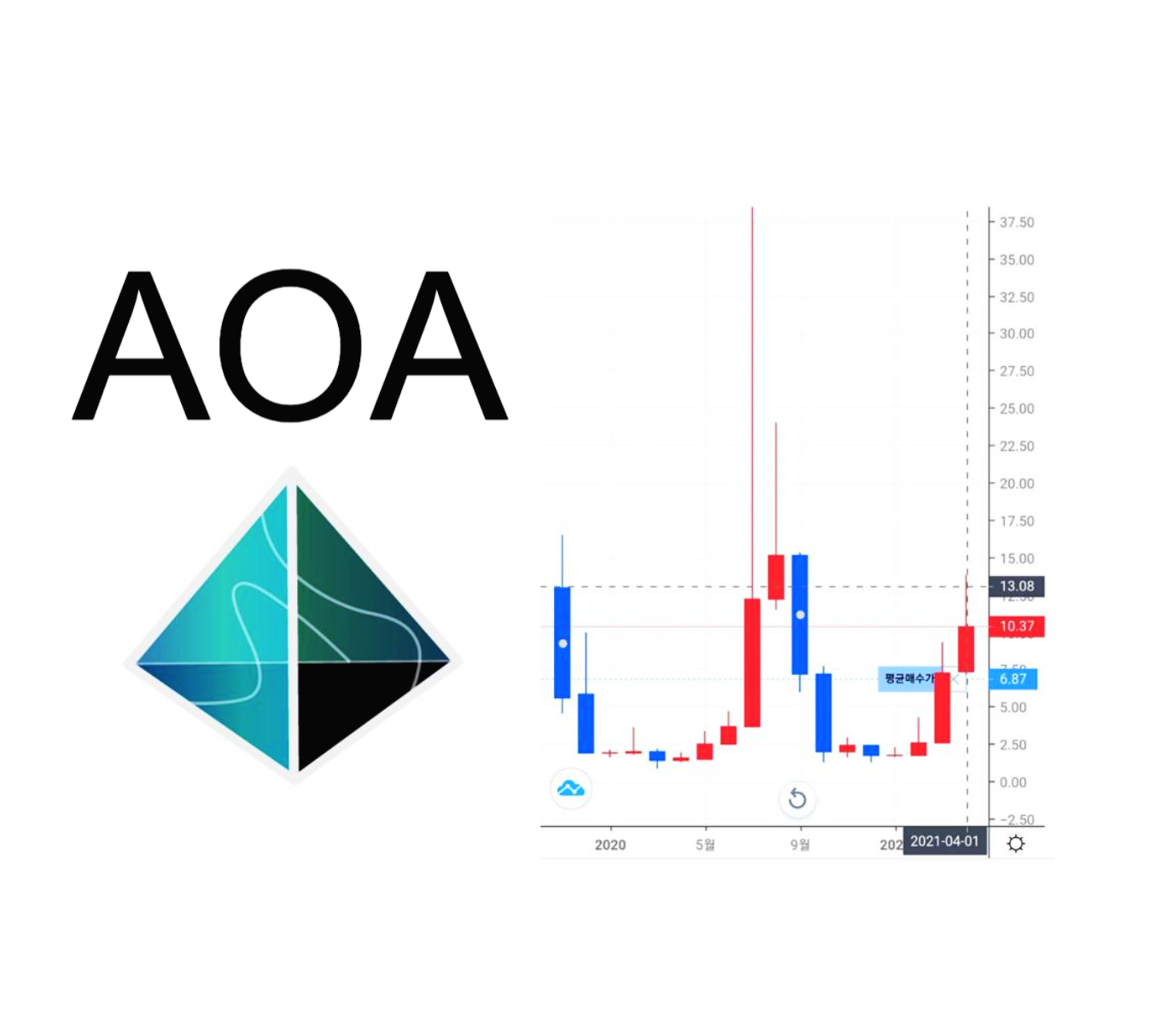  오로라코인(AOA)2021 전망. 분석. 스캠가능성