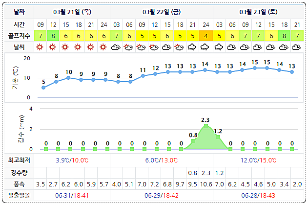 골프장 날씨 정보 (실시간 정보는 아래 이미지 클릭요~!) 0321