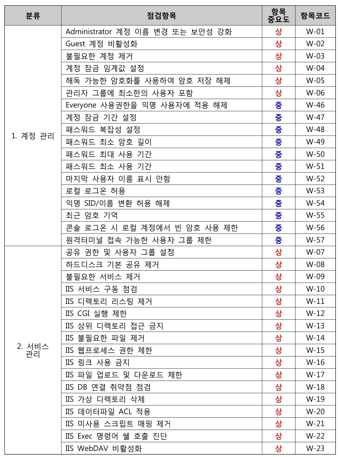  [주요통신기반시설]시스템(Windows) 취약점 점검 항목