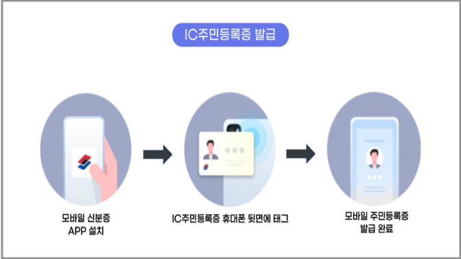 IC주민등록증 발급 방법