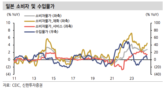 일본 소비자 및 수입물가