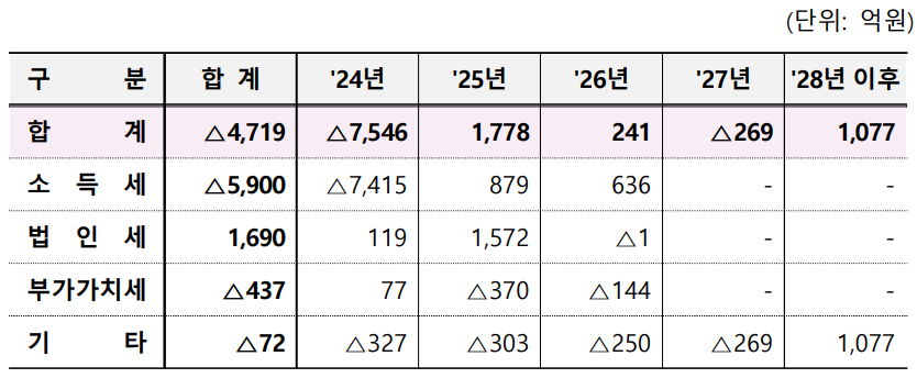  2023년 세법개정안에 따른 세수효과는 4,719억 원