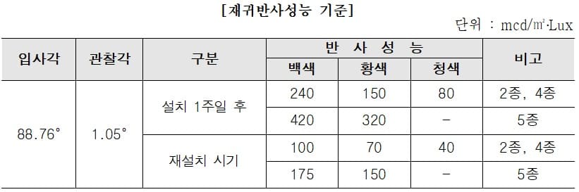 재귀반사성능 기준