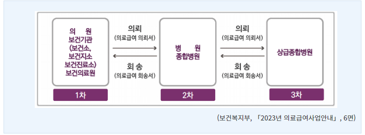 의료급여 급여절차