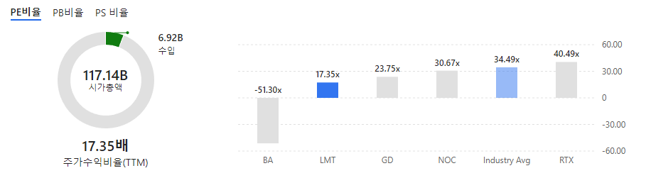 Lockheed Martin Corporation(LMT)