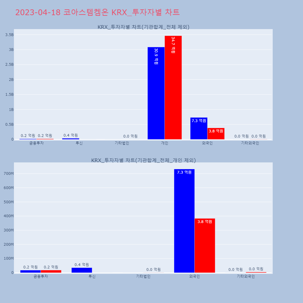 코아스템켐온_KRX_투자자별_차트