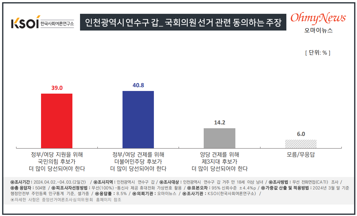 인천 연수갑 국회의원 여론조사 총선 성격
