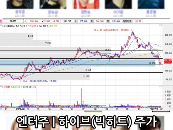 빅히트 JYP 초록뱀미디어 주가 주식 전망 3