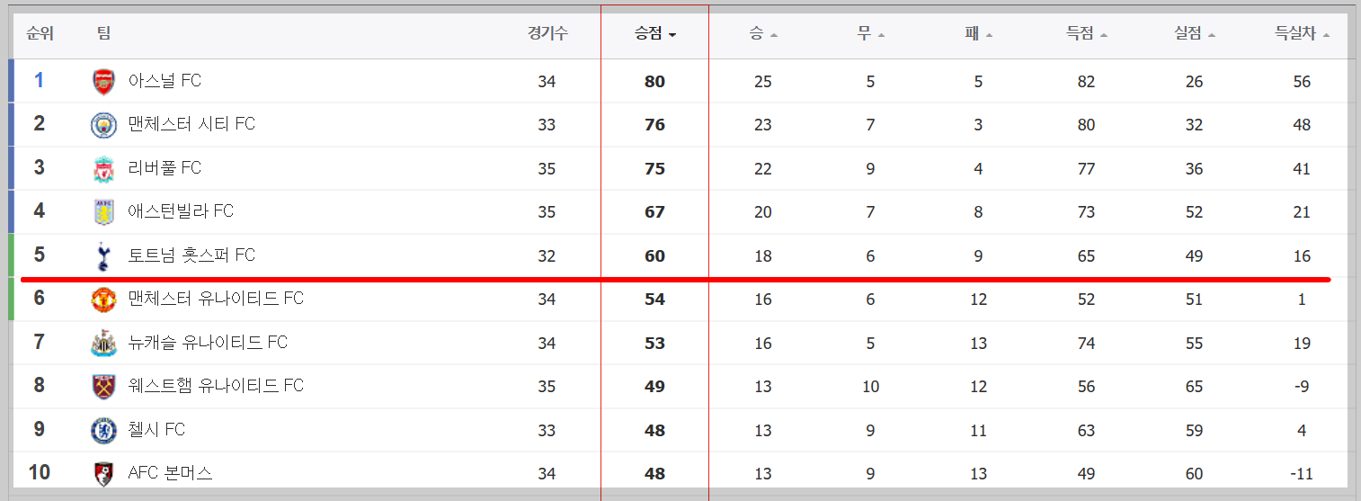 2024년 5월 프리미어리그 순위 안내