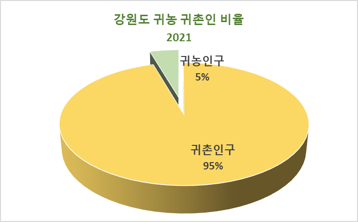 귀농귀촌 비율