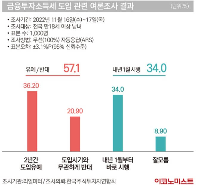 금투세-뜻