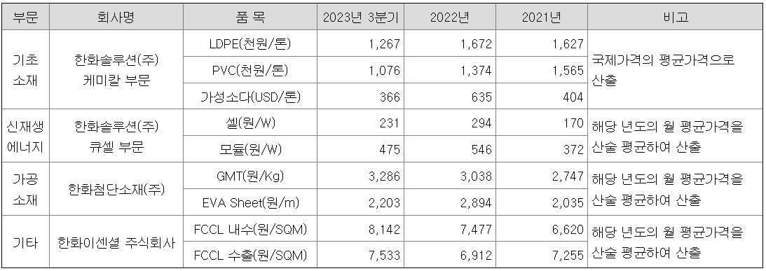 사업부문