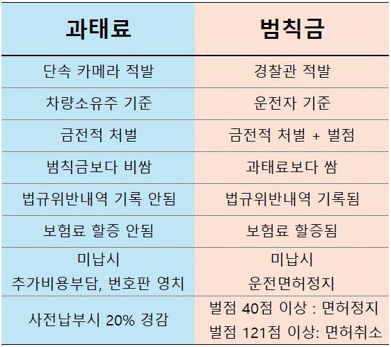 과태료 범칙금 차이