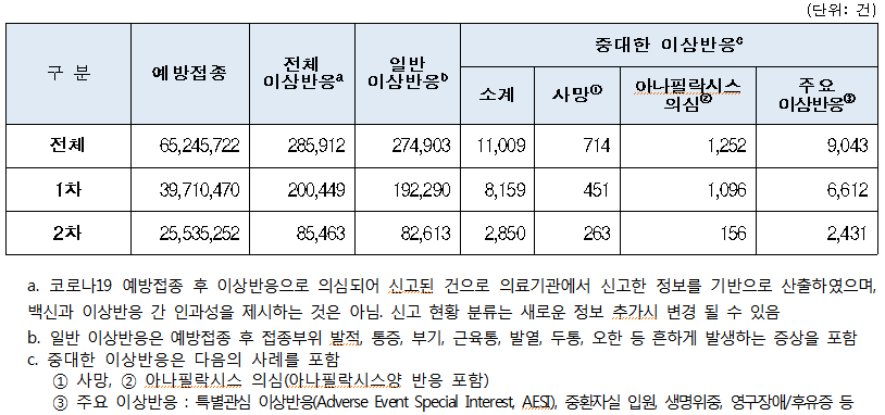 코로나19-백신-이상반응-신고-현황