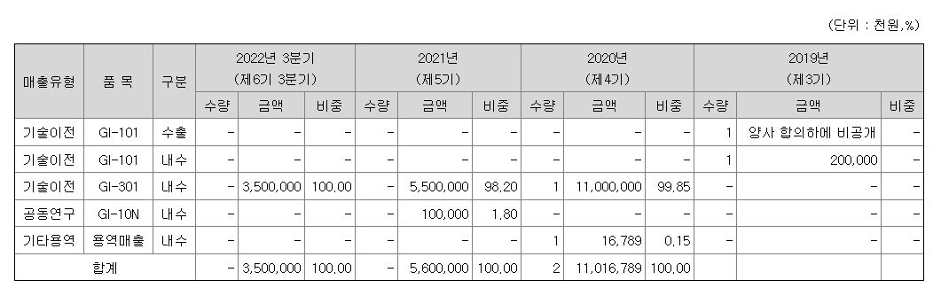 지아이이노베이션 제품별 매출비중