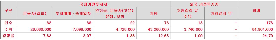 청담글로벌 기관 수요예측 결과