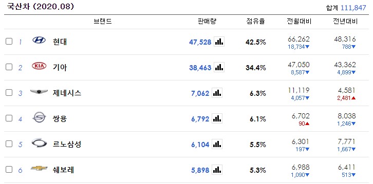  2020년 8월 국산 자동차 판매량 -대폭 감소-