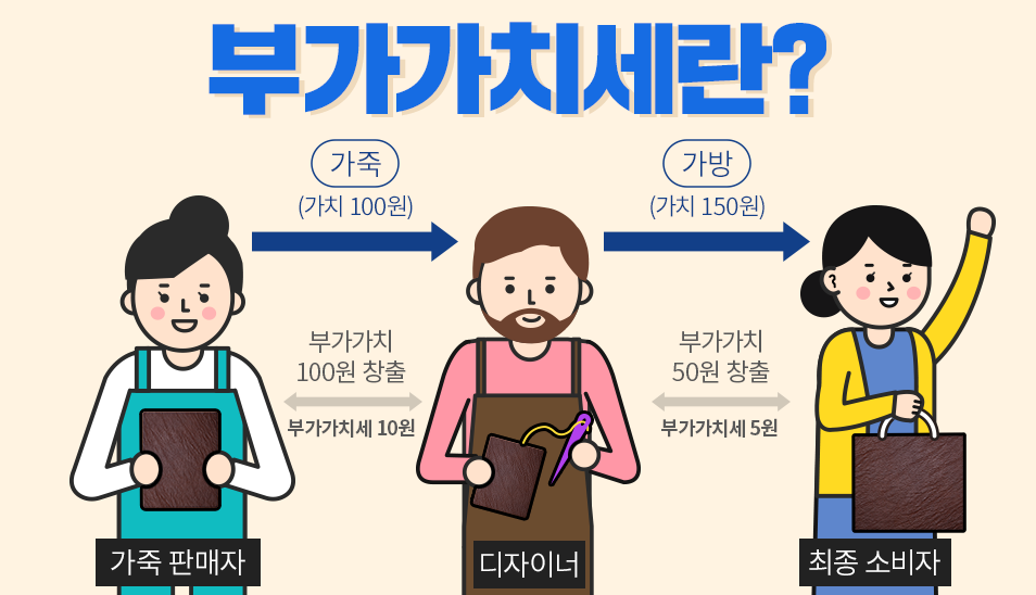 부가세(부가가치세) 개요