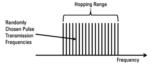 레이다의 펄스 간 주파수 호핑은 몇개의 주파수 중 pseudo 랜덤하게 주파수를 선택하여 다음 펄스에 송신한다