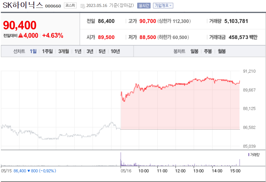 SK하이닉스 5월16일 주가흐름