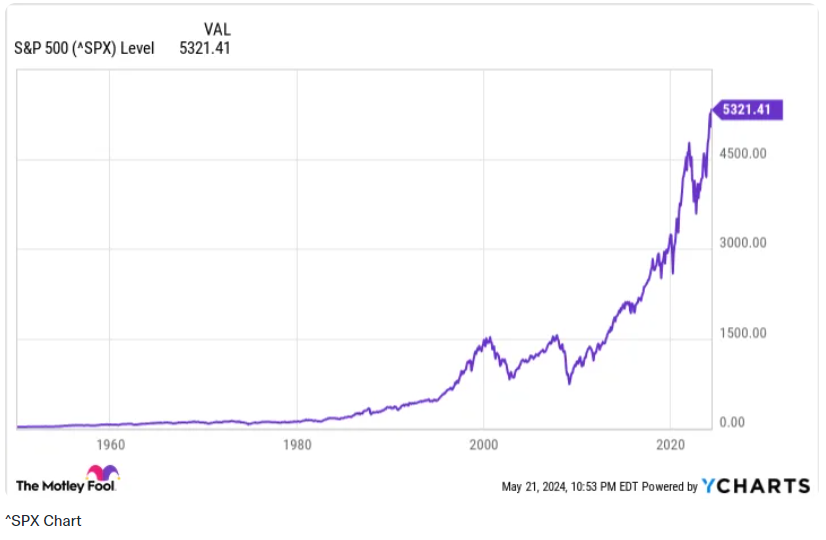 S&amp;P500 지수