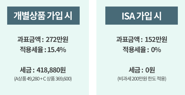 ISA계좌 알아보기