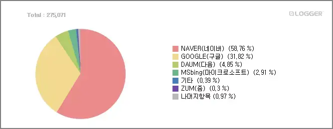 사람들이-사용하는-검색엔진-순위