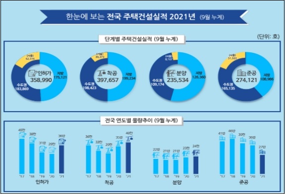  9월 인허가 착공 등 주택 건설실적 [국토교통부]