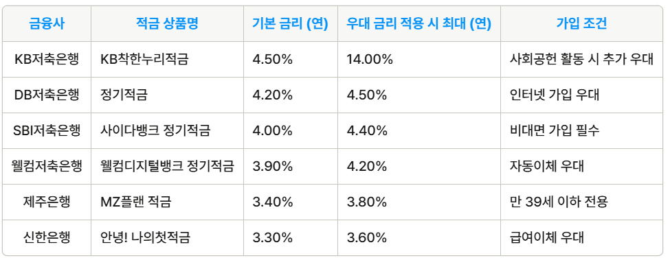 저축은행 금리 비교