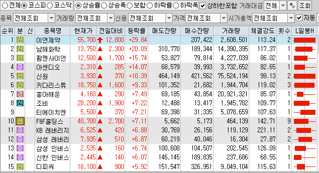  10월20일 코스피 코스닥 상한가 포함 상승률 상위 종목 TOP 100
