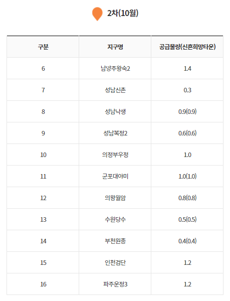 3기신도시사전청약