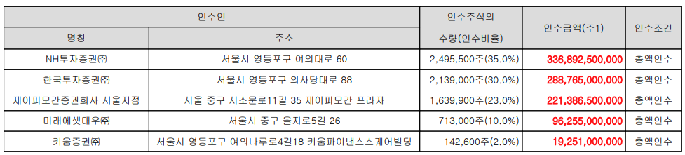  빅히트 엔터테인먼트 공모주 청약 주관사는 얼마나버나? 증권사별 인수 주식수, 금액과 수수료
