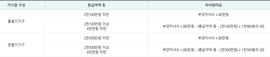 자녀장려금 지급액 계산