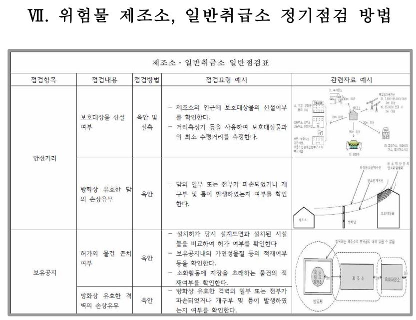정기점검 작성요령, 매뉴얼