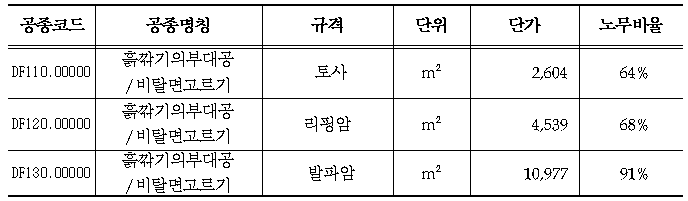  비탈면 고르기 및 노상준비공