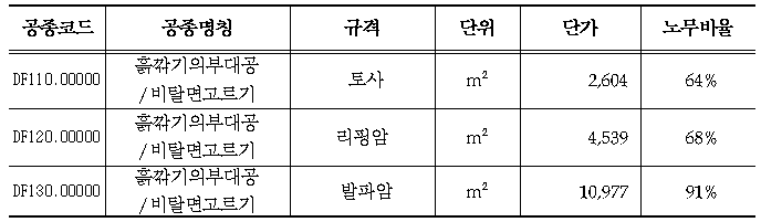 비탈면고르기 단가표