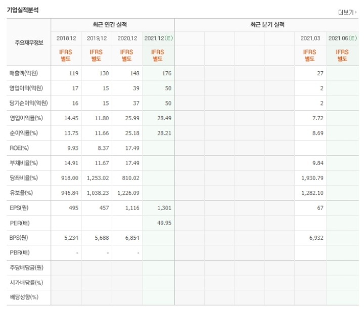 브레인즈컴퍼니-실적