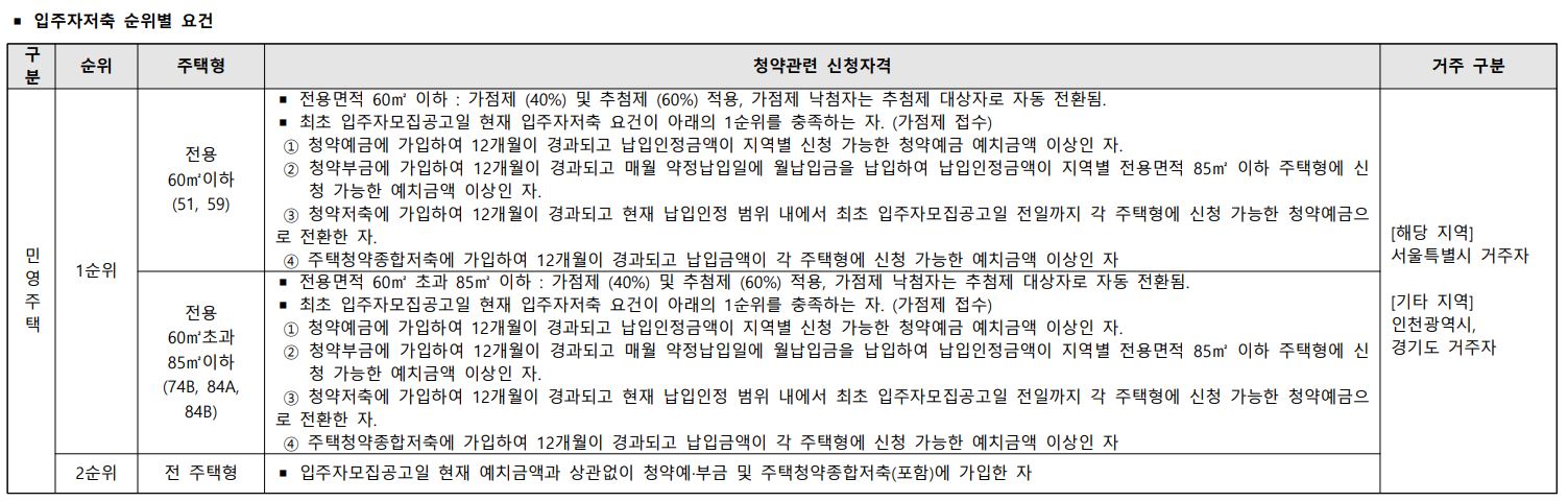 입주자저축 순위별 요건