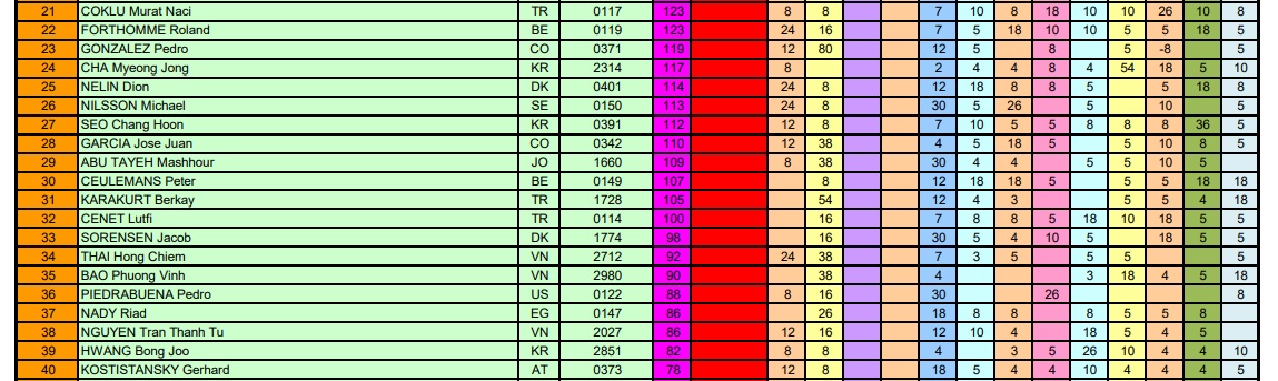 UMB 랭킹 - 세계 남자 당구선수 랭 12위 - 40위 (2023년 5월)