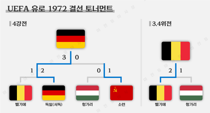 유로1972-결선토너먼트-결과