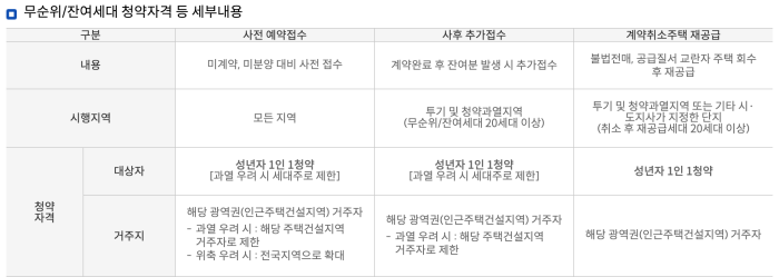  무순위 청약 조건 줍줍 아파트 잔여세대 로또청약이라고?