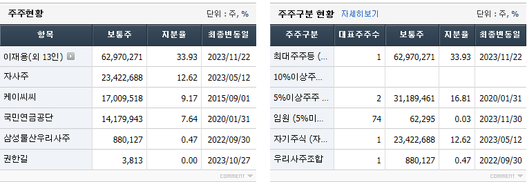 삼성물산 주주현황