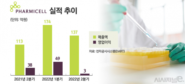 파미셀 실적추이