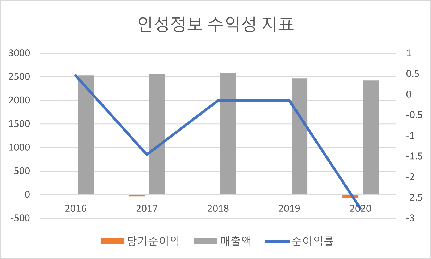 인성정보 수익성 지표