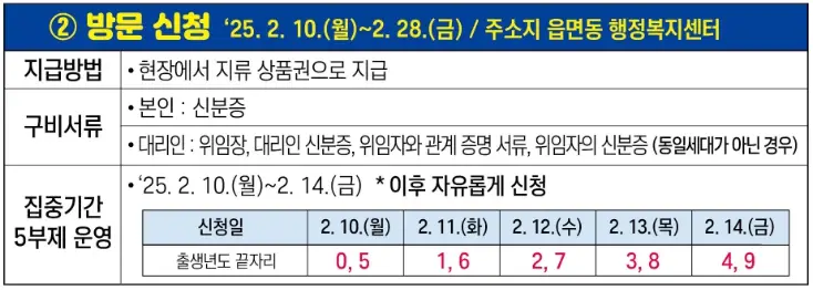 나주시 민생경제회복 지원금 신청방법, 신청기간, 사용방법